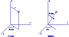 rfrentiels cylindrique et sphrique
