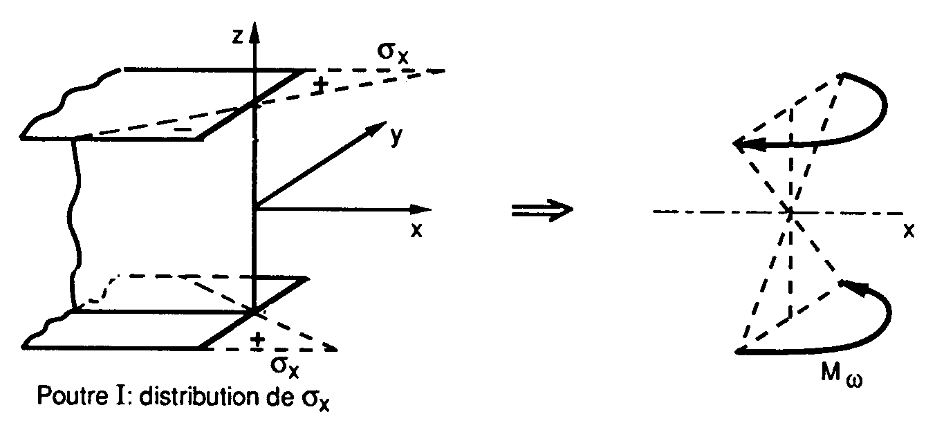 gauchissement de poutre de section I par torsion