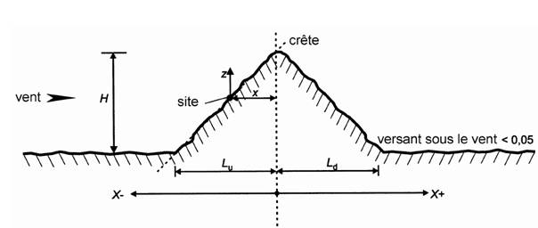 Orographie du terrain