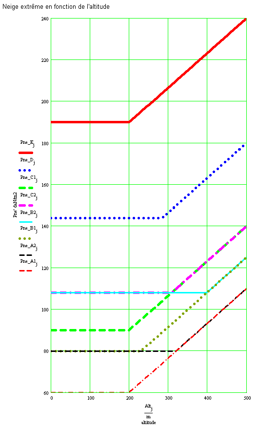 Evolution de la neige extrme en fonction de l'altitude (500m)